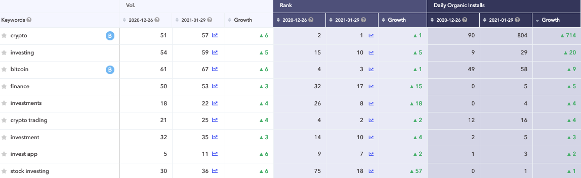 Generic keywords on which Coinbase experienced the biggest growth.